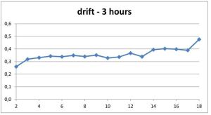 drift in dB, 3 hours period
