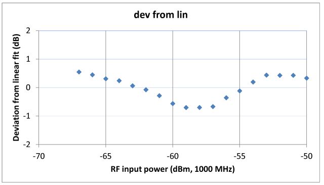 r820t linearity deviation (narrow range)