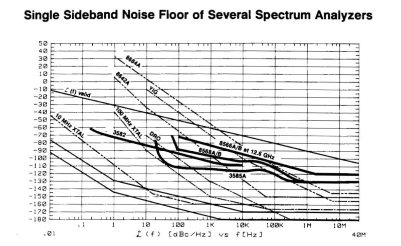 3585a noise floor