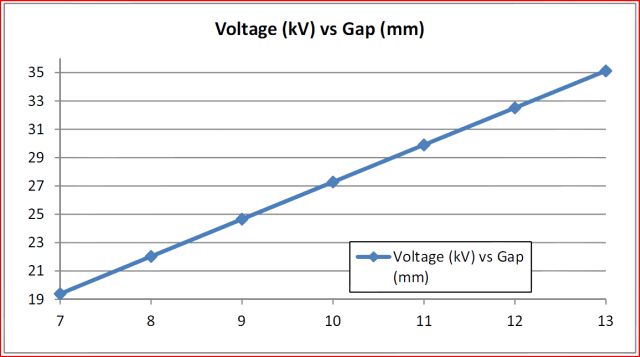 voltage vs gap