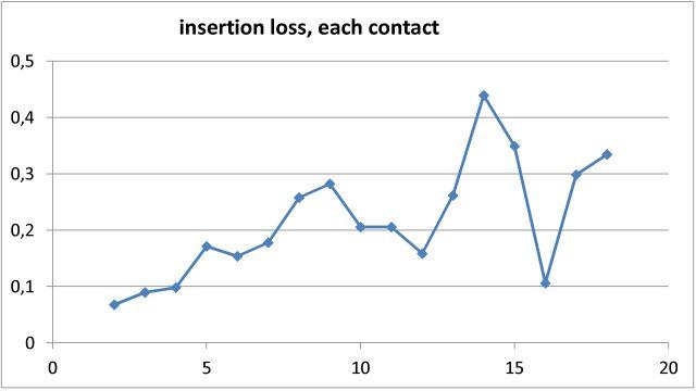0 dB insertion loss (calculated), per contact