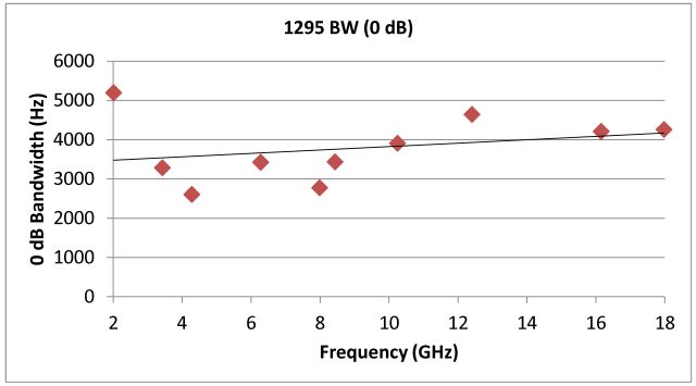 micro-tel 1295 pll bandwidth vs frequency