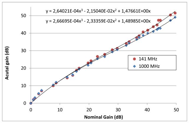 r820t acutal gain vs nominal gain