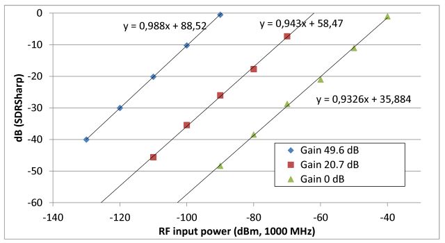 r820t db output vs rf power input at various gains