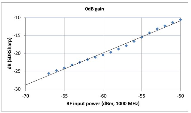 r820t gain linearity (narrow range)