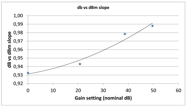 r820t linearity (slope) vs nominal gain