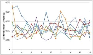 sdev vs frq at various attenuations