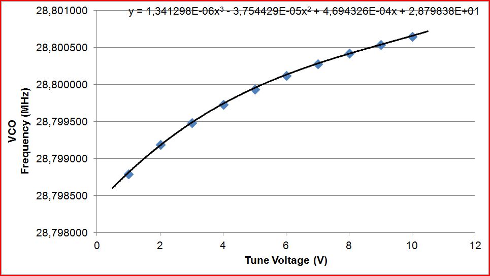 28800 vco tuning curve